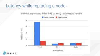 Latency while replacing a node
 