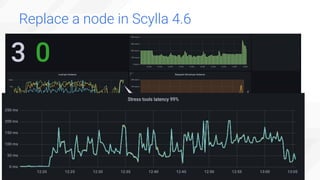 Replace a node in Scylla 4.6
New node
added Streaming
completed
P99
Latency
 