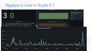Replace a node in Scylla 5.1
New node
added Streaming
completed
P99
Latency
 