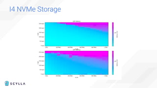 I4 NVMe Storage
 