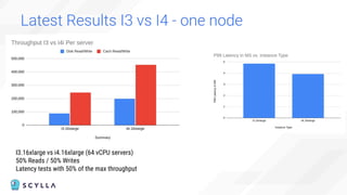 Latest Results I3 vs I4 - one node
I3.16xlarge vs i4.16xlarge (64 vCPU servers)
50% Reads / 50% Writes
Latency tests with 50% of the max throughput
 
