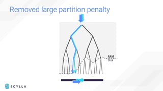 Removed large partition penalty
RAM
Disk
 