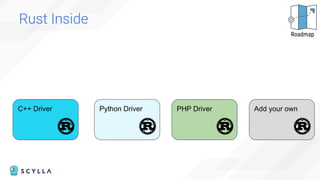 Rust Inside
C++ Driver Python Driver PHP Driver Add your own
Roadmap
 