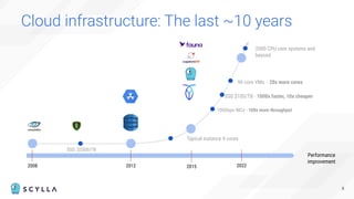Cloud infrastructure: The last ~10 years
8
SSD: $2500/TB
Performance
improvement
2008 2012
Typical instance 4 cores
SSD $100/TB - 1000x faster, 10x cheaper
96 core VMs - 20x more cores
100Gbps NICs - 100x more throughput
2015 2022
2000 CPU core systems and
beyond
 