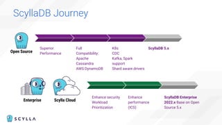 ScyllaDB Journey
Superior
Performance
Full
Compatibility:
Apache
Cassandra
AWS DynamoDB
K8s
CDC
Kafka, Spark
support
Shard aware drivers
ScyllaDB 5.x
Scylla Cloud
Enhance security
Workload
Prioritization
Enhance
performance
(ICS)
ScyllaDB Enterprise
2022.x Base on Open
Source 5.x
Enterprise
Open Source
 