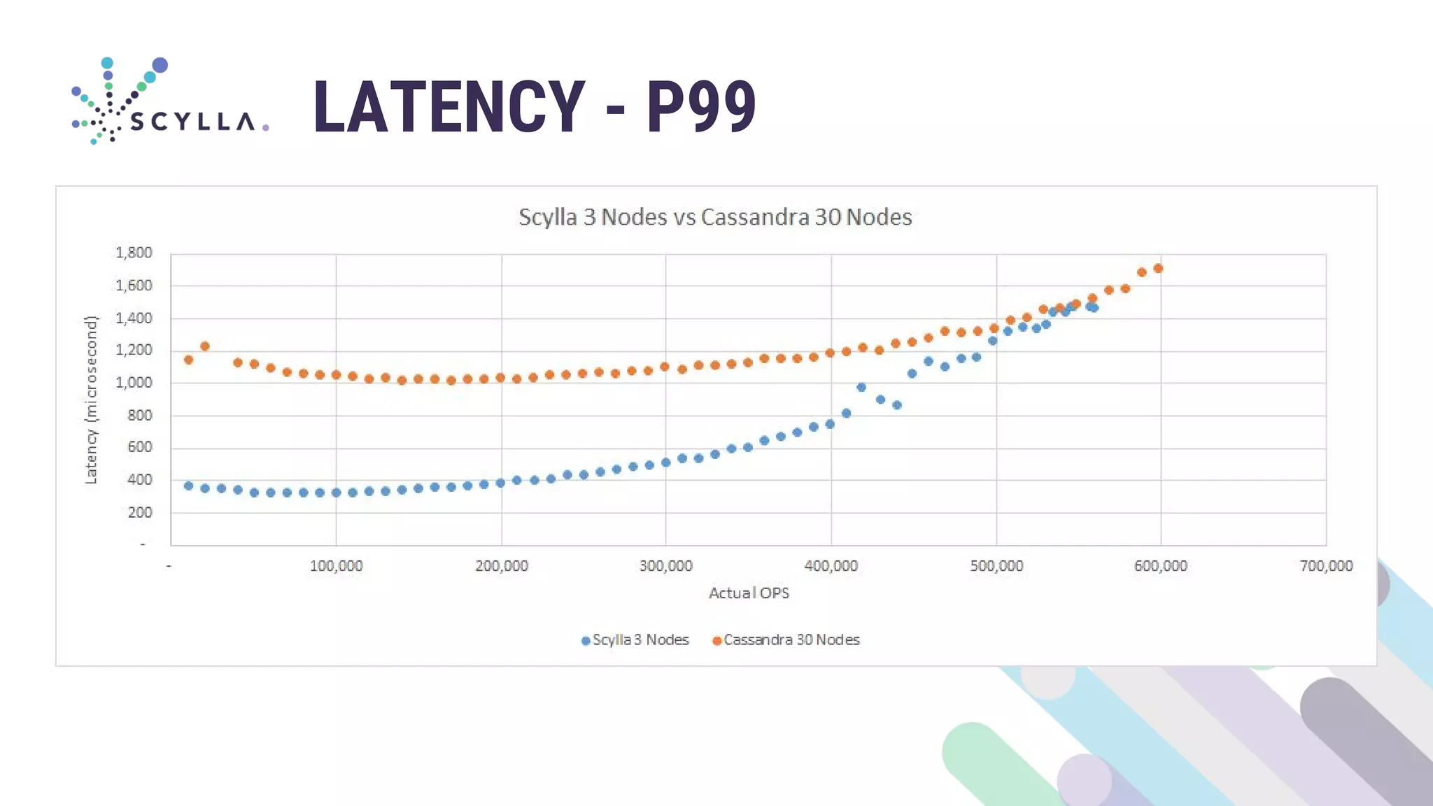 LATENCY - P99
 