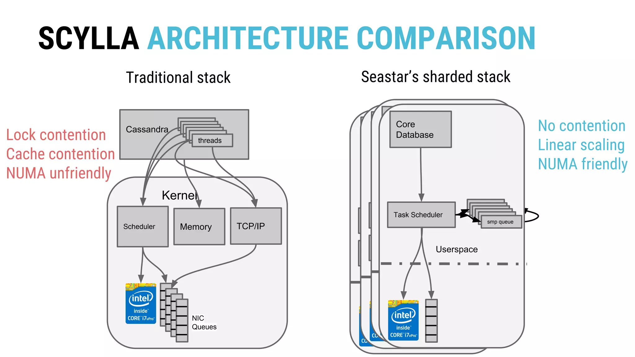 SCYLLA ARCHITECTURE COMPARISON
Cassandra
TCP/IPScheduler
queuequeuequeuequeuequeue
threads
NIC
Queues
Kernel
Traditional stack Seastar’s sharded stack
Memory
Lock contention
Cache contention
NUMA unfriendly
Application
TCP/IP
Task Scheduler
queuequeuequeuequeuequeuesmp queue
NIC
Queue
DPDK
Kernel
(isn’t
involved)
Userspace
Application
TCP/IP
Task Scheduler
queuequeuequeuequeuequeuesmp queue
NIC
Queue
DPDK
Kernel
(isn’t
involved)
Userspace
Application
TCP/IP
Task Scheduler
queuequeuequeuequeuequeuesmp queue
NIC
Queue
DPDK
Kernel
(isn’t
involved)
Userspace
No contention
Linear scaling
NUMA friendly
Kernel
Core
Database
Task Scheduler
queuequeuequeuequeuequeuesmp queue
Userspace
 