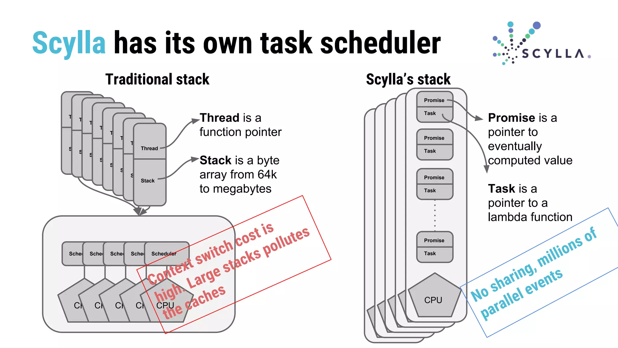 Scylla has its own task scheduler
Traditional stack Scylla’s stack
Promise
Task
Promise
Task
Promise
Task
Promise
Task
CPU
Promise
Task
Promise
Task
Promise
Task
Promise
Task
CPU
Promise
Task
Promise
Task
Promise
Task
Promise
Task
CPU
Promise
Task
Promise
Task
Promise
Task
Promise
Task
CPU
Promise
Task
Promise
Task
Promise
Task
Promise
Task
CPU
Promise is a
pointer to
eventually
computed value
Task is a
pointer to a
lambda function
Scheduler
CPU
Scheduler
CPU
Scheduler
CPU
Scheduler
CPU
Scheduler
CPU
Thread
Stack
Thread
Stack
Thread
Stack
Thread
Stack
Thread
Stack
Thread
Stack
Thread
Stack
Thread
Stack
Thread is a
function pointer
Stack is a byte
array from 64k
to megabytes
Context switch cost is
high. Large stacks pollutes
the caches No sharing, millions of
parallel events
 