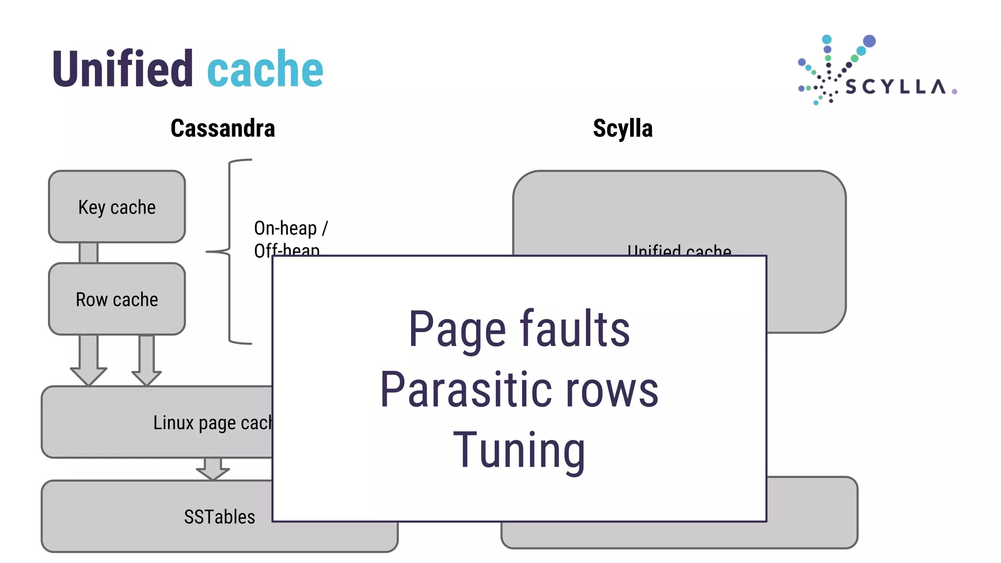 Unified cache
Cassandra Scylla
Key cache
Row cache
On-heap /
Off-heap
Linux page cache
SSTables
Unified cache
SSTables
Page faults
Parasitic rows
Tuning
 
