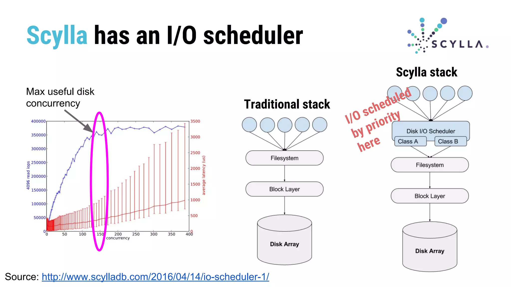Scylla has an I/O scheduler
Traditional stack
Scylla stack
Max useful disk
concurrency
I/O scheduled
by priority
here
Source: http://www.scylladb.com/2016/04/14/io-scheduler-1/
 
