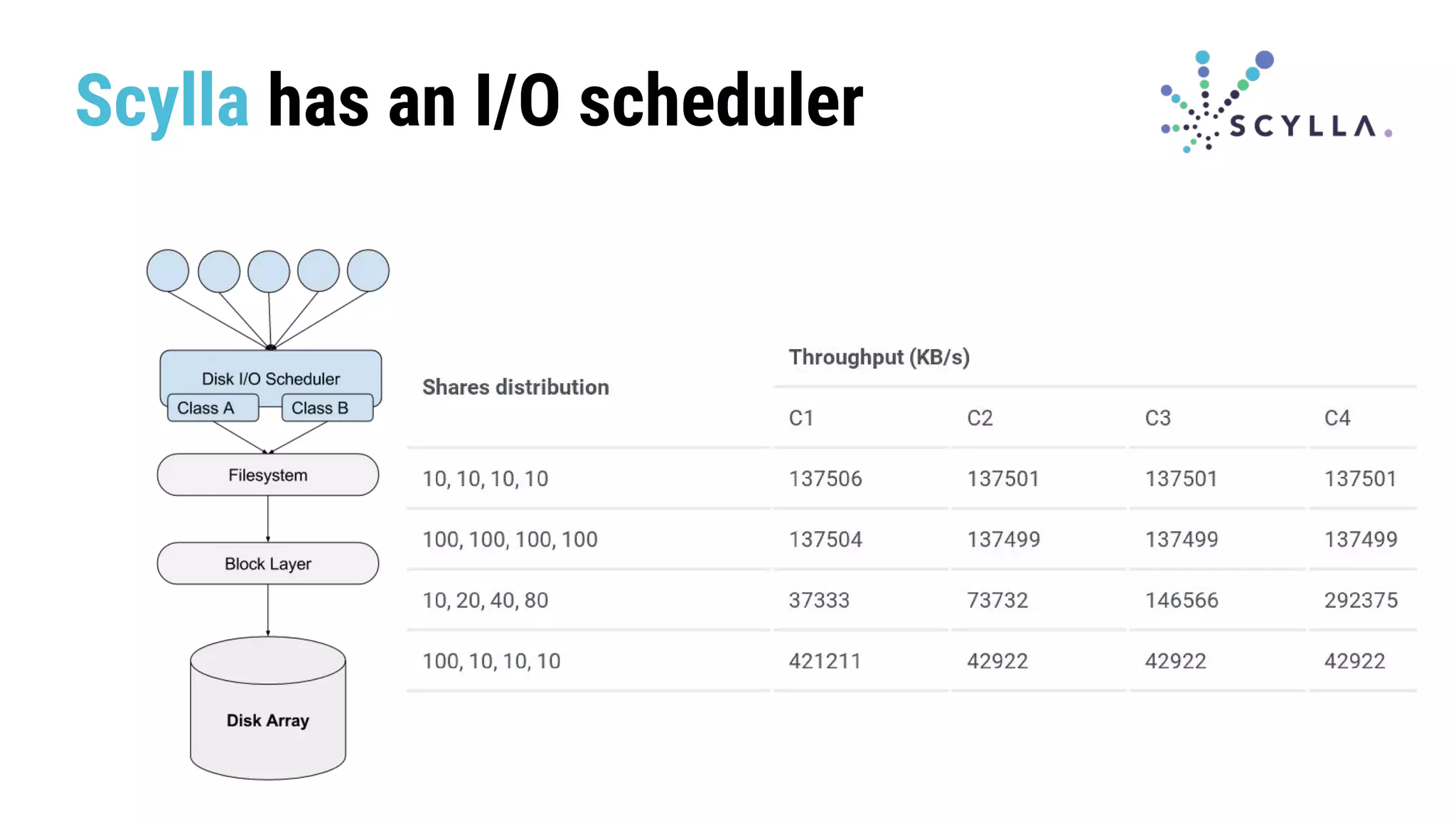 Scylla has an I/O scheduler
 