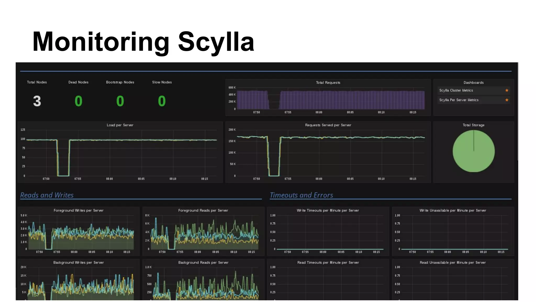 Monitoring Scylla
 