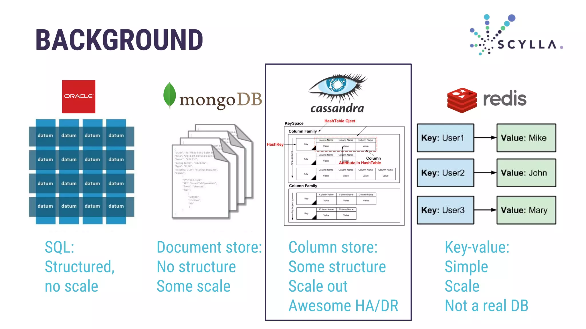 BACKGROUND
SQL:
Structured,
no scale
Document store:
No structure
Some scale
Column store:
Some structure
Scale out
Awesome HA/DR
Key-value:
Simple
Scale
Not a real DB
 