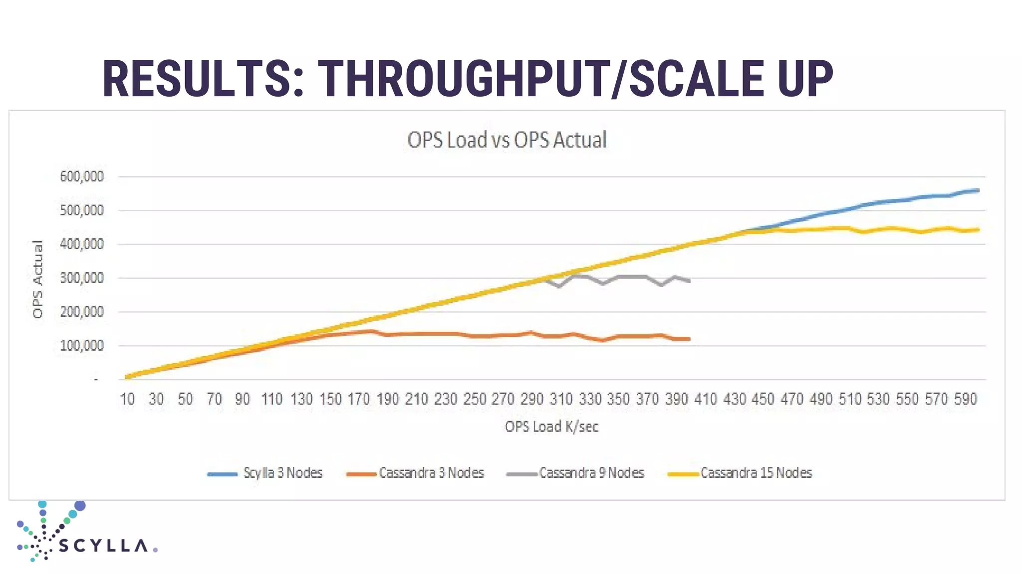 RESULTS: THROUGHPUT/SCALE UP
 