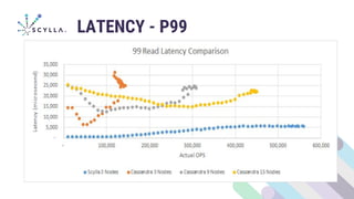 LATENCY - P99
 