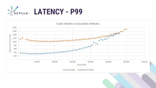 LATENCY - P99
 