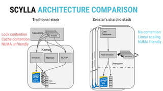 SCYLLA ARCHITECTURE COMPARISON
Cassandra
TCP/IPScheduler
queuequeuequeuequeuequeue
threads
NIC
Queues
Kernel
Traditional stack Seastar’s sharded stack
Memory
Lock contention
Cache contention
NUMA unfriendly
Application
TCP/IP
Task Scheduler
queuequeuequeuequeuequeuesmp queue
NIC
Queue
DPDK
Kernel
(isn’t
involved)
Userspace
Application
TCP/IP
Task Scheduler
queuequeuequeuequeuequeuesmp queue
NIC
Queue
DPDK
Kernel
(isn’t
involved)
Userspace
Application
TCP/IP
Task Scheduler
queuequeuequeuequeuequeuesmp queue
NIC
Queue
DPDK
Kernel
(isn’t
involved)
Userspace
No contention
Linear scaling
NUMA friendly
Kernel
Core
Database
Task Scheduler
queuequeuequeuequeuequeuesmp queue
Userspace
 