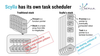 Scylla has its own task scheduler
Traditional stack Scylla’s stack
Promise
Task
Promise
Task
Promise
Task
Promise
Task
CPU
Promise
Task
Promise
Task
Promise
Task
Promise
Task
CPU
Promise
Task
Promise
Task
Promise
Task
Promise
Task
CPU
Promise
Task
Promise
Task
Promise
Task
Promise
Task
CPU
Promise
Task
Promise
Task
Promise
Task
Promise
Task
CPU
Promise is a
pointer to
eventually
computed value
Task is a
pointer to a
lambda function
Scheduler
CPU
Scheduler
CPU
Scheduler
CPU
Scheduler
CPU
Scheduler
CPU
Thread
Stack
Thread
Stack
Thread
Stack
Thread
Stack
Thread
Stack
Thread
Stack
Thread
Stack
Thread
Stack
Thread is a
function pointer
Stack is a byte
array from 64k
to megabytes
Context switch cost is
high. Large stacks pollutes
the caches No sharing, millions of
parallel events
 