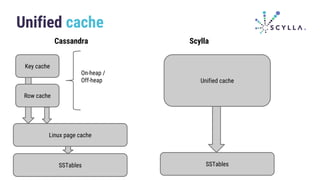 Unified cache
Cassandra Scylla
Key cache
Row cache
On-heap /
Off-heap
Linux page cache
SSTables
Unified cache
SSTables
 