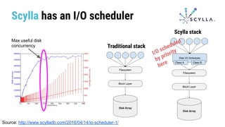 Scylla has an I/O scheduler
Traditional stack
Scylla stack
Max useful disk
concurrency
I/O scheduled
by priority
here
Source: http://www.scylladb.com/2016/04/14/io-scheduler-1/
 