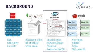 BACKGROUND
SQL:
Structured,
no scale
Document store:
No structure
Some scale
Column store:
Some structure
Scale out
Awesome HA/DR
Key-value:
Simple
Scale
Not a real DB
 