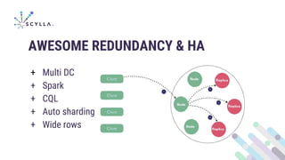 AWESOME REDUNDANCY & HA
+ Multi DC
+ Spark
+ CQL
+ Auto sharding
+ Wide rows
 
