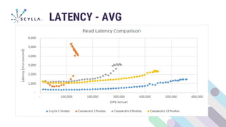 LATENCY - AVG
 