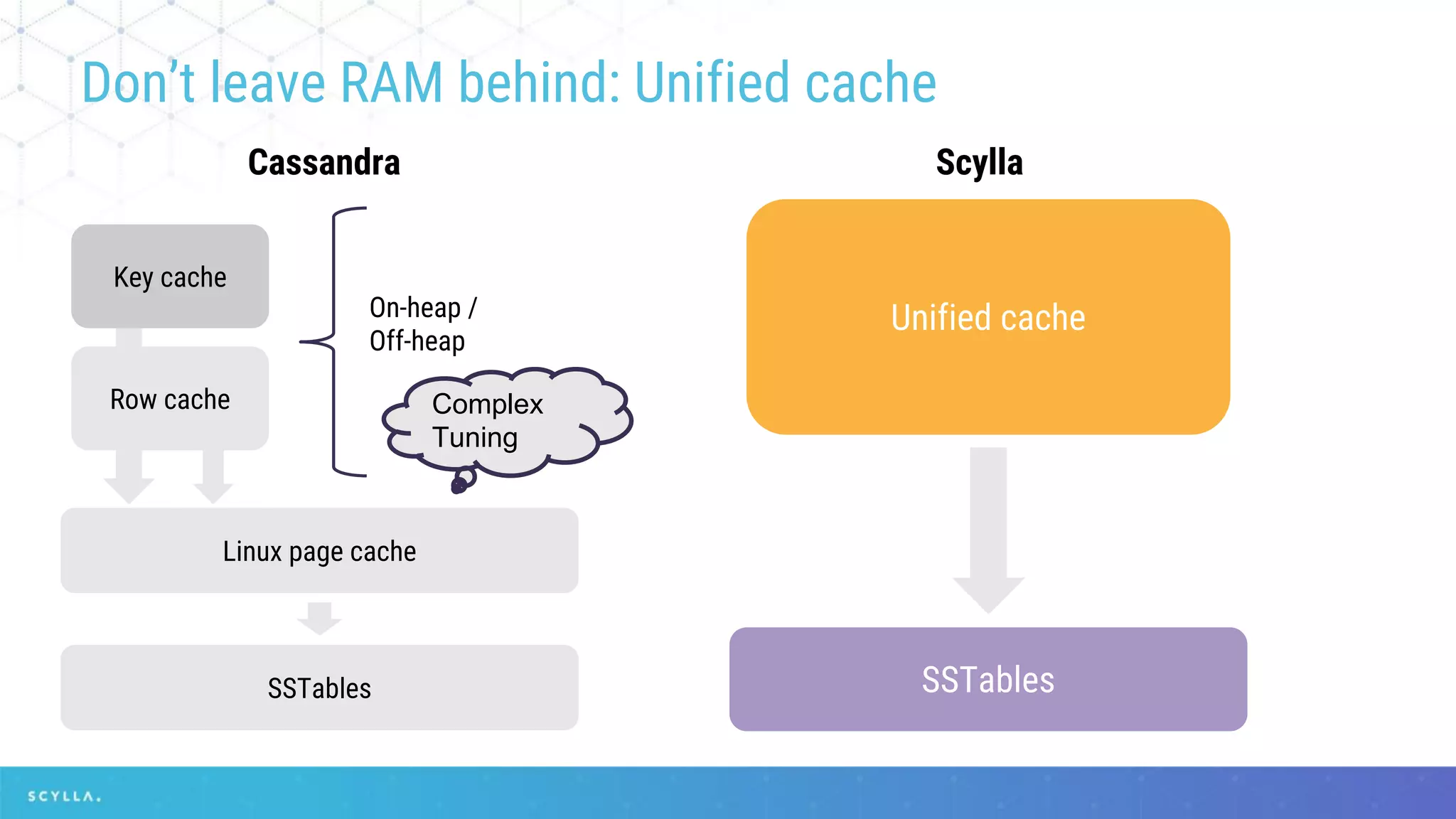 Don’t leave RAM behind: Unified cache
Cassandra Scylla
Key cache
Row cache
On-heap /
Off-heap
Linux page cache
SSTables
Unified cache
SSTables
Complex
Tuning
 