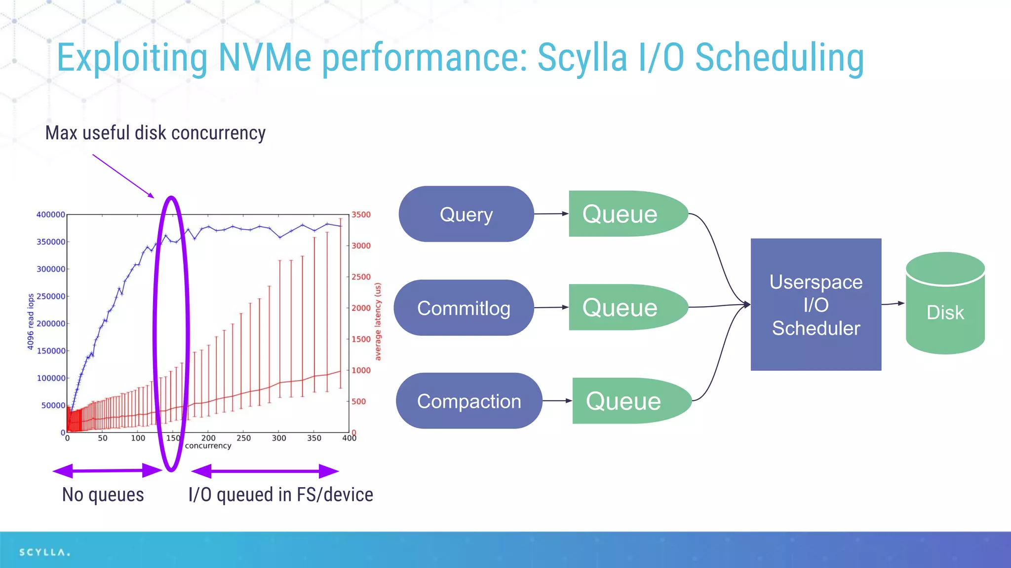 Exploiting NVMe performance: Scylla I/O Scheduling
Query
Commitlog
Compaction
Queue
Queue
Queue
Userspace
I/O
Scheduler
Disk
Max useful disk concurrency
I/O queued in FS/deviceNo queues
 