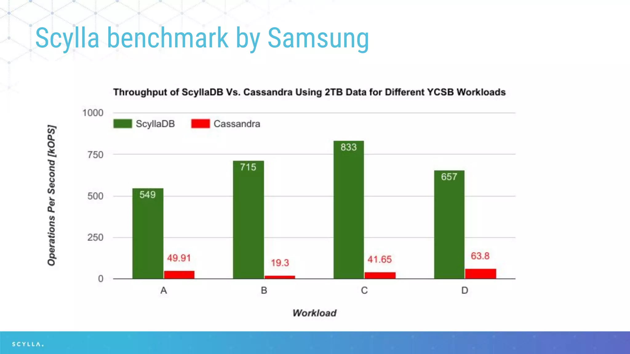 Scylla benchmark by Samsung
op/s
 