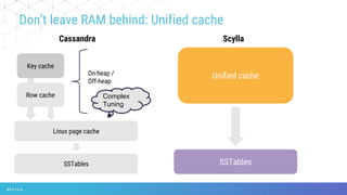 Don’t leave RAM behind: Unified cache
Cassandra Scylla
Key cache
Row cache
On-heap /
Off-heap
Linux page cache
SSTables
Unified cache
SSTables
Complex
Tuning
 
