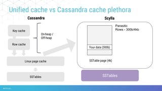 Unified cache vs Cassandra cache plethora
Cassandra Scylla
Key cache
Row cache
On-heap /
Off-heap
Linux page cache
SSTables
Unified cache
SSTables
SSTable page (4k)
Your data (300b)
Parasitic
Rows - 300b/4kb
 