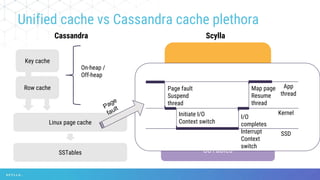 Cassandra Scylla
Key cache
Row cache
On-heap /
Off-heap
Linux page cache
SSTables
Unified cache
SSTables
App
thread
Kernel
SSD
Page fault
Suspend
thread
Initiate I/O
Context switch
I/O
completes
Interrupt
Context
switch
Map page
Resume
thread
Page
fault
Unified cache vs Cassandra cache plethora
 