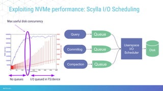 Exploiting NVMe performance: Scylla I/O Scheduling
Query
Commitlog
Compaction
Queue
Queue
Queue
Userspace
I/O
Scheduler
Disk
Max useful disk concurrency
I/O queued in FS/deviceNo queues
 
