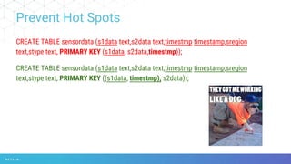 Prevent Hot Spots
CREATE TABLE sensordata (s1data text,s2data text,timestmp timestamp,sregion
text,stype text, PRIMARY KEY (s1data, s2data,timestmp));
CREATE TABLE sensordata (s1data text,s2data text,timestmp timestamp,sregion
text,stype text, PRIMARY KEY ((s1data, timestmp), s2data));
 