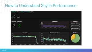 How to Understand Scylla Performance
 