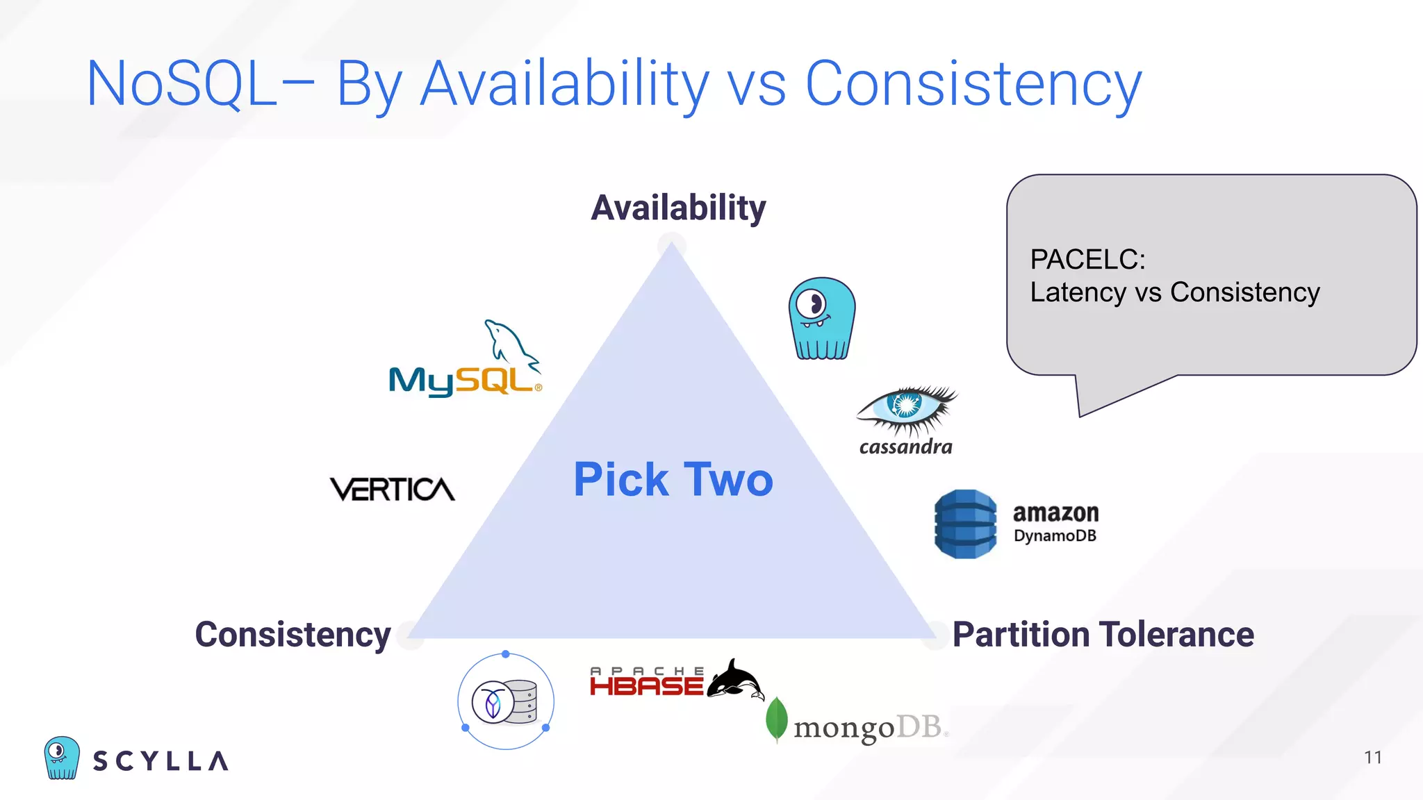 NoSQL– By Availability vs Consistency
11
Pick Two
Availability
Partition Tolerance
Consistency
PACELC:
Latency vs Consistency
 