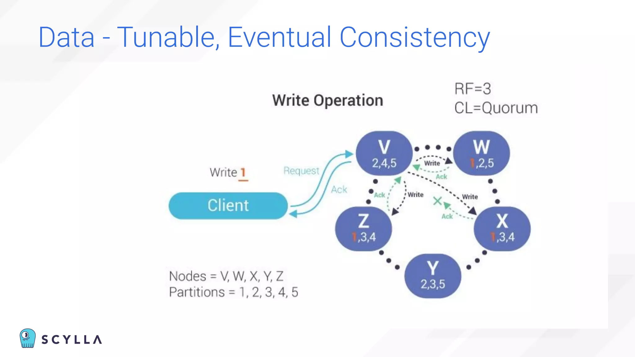 Data - Tunable, Eventual Consistency
 