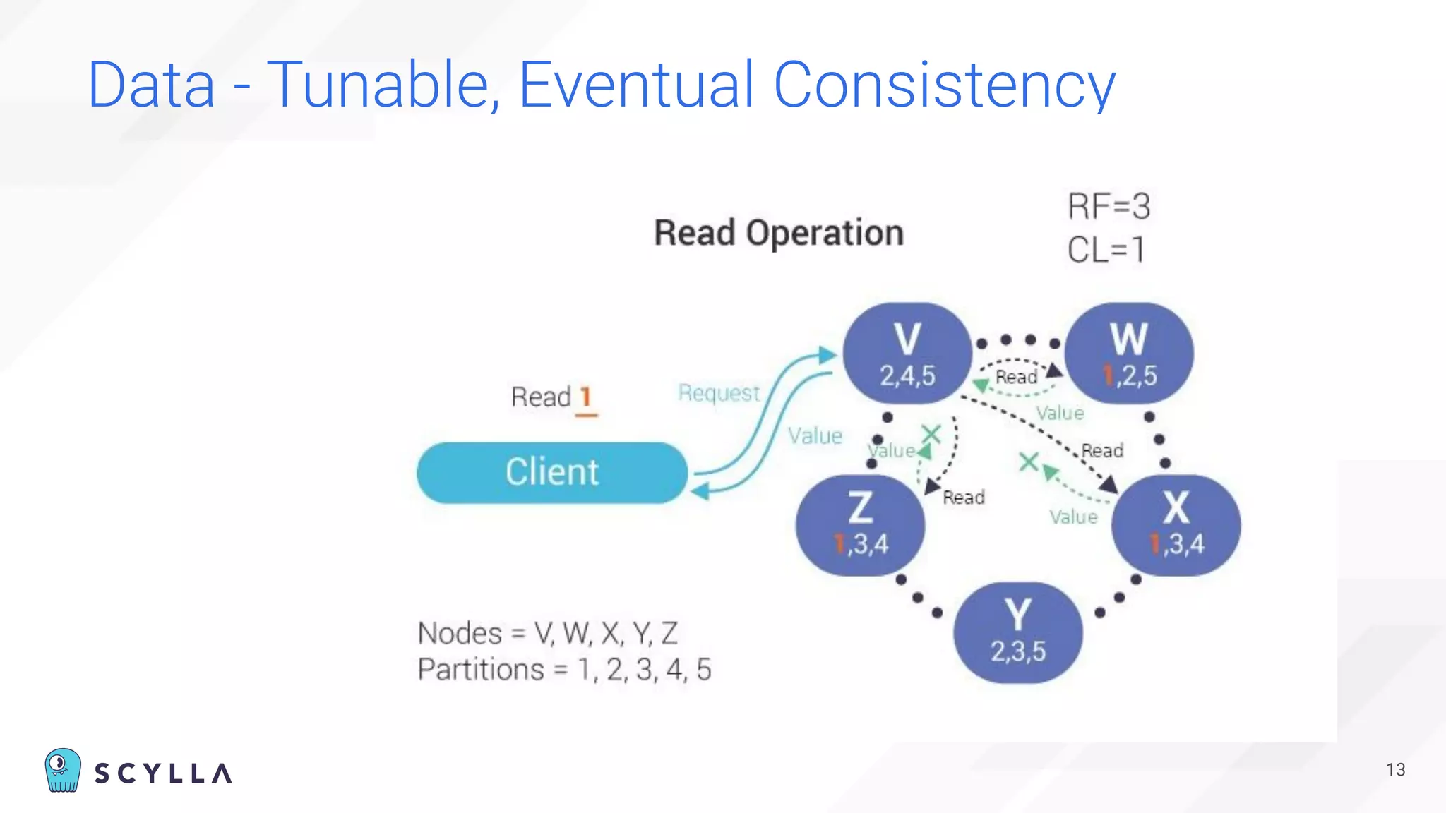 Data - Tunable, Eventual Consistency
13
 