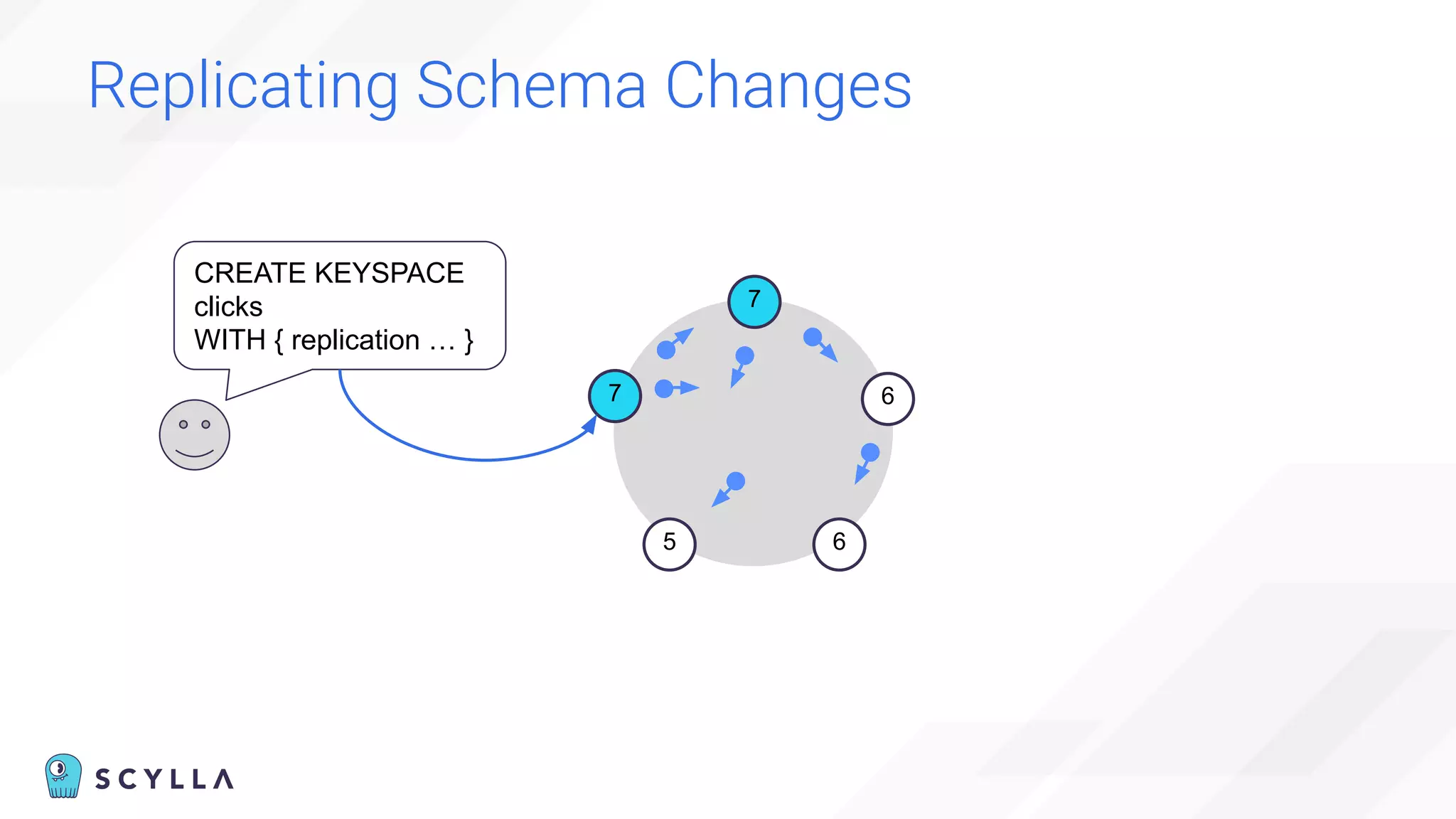 Replicating Schema Changes
7
7
6
6
5
CREATE KEYSPACE
clicks
WITH { replication … }
 