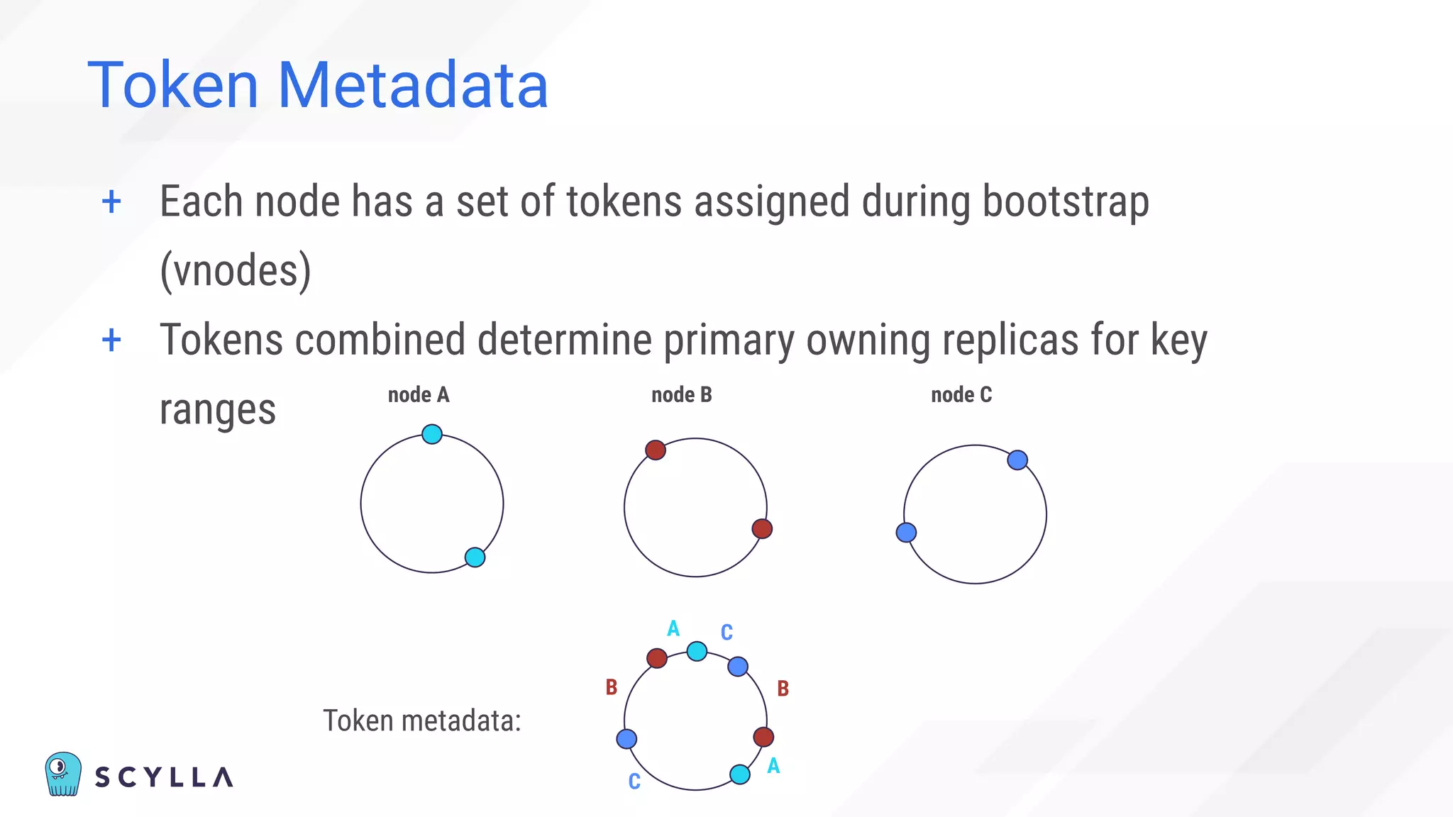 Token Metadata
node A node B node C
A
C
B
C
A
B
Token metadata:
+ Each node has a set of tokens assigned during bootstrap
(vnodes)
+ Tokens combined determine primary owning replicas for key
ranges
 