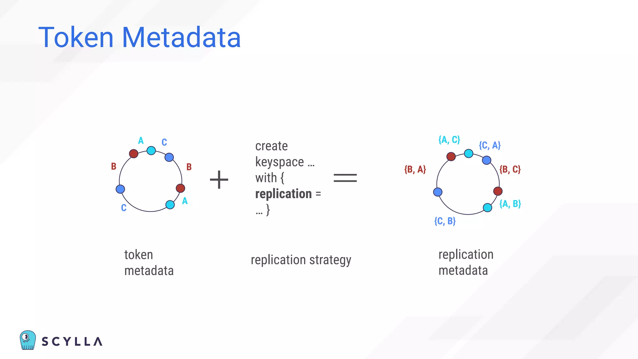 Token Metadata
A
C
B
C
A
B
{A, C}
{C, B}
{B, A}
{C, A}
{A, B}
{B, C}
token
metadata
replication
metadata
create
keyspace …
with {
replication =
… }
replication strategy
 