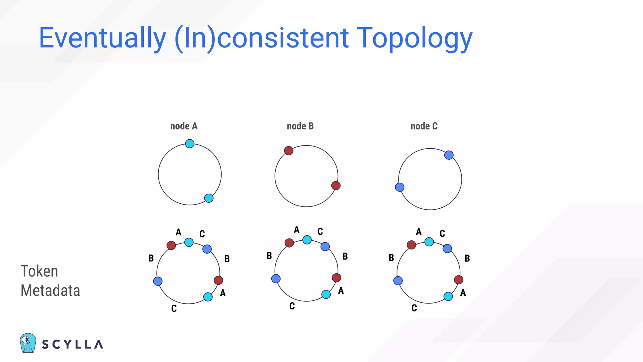 Eventually (In)consistent Topology
node A node B node C
A
C
B
C
A
B
Token
Metadata
A
C
B
C
A
B
A
C
B
C
A
B
 