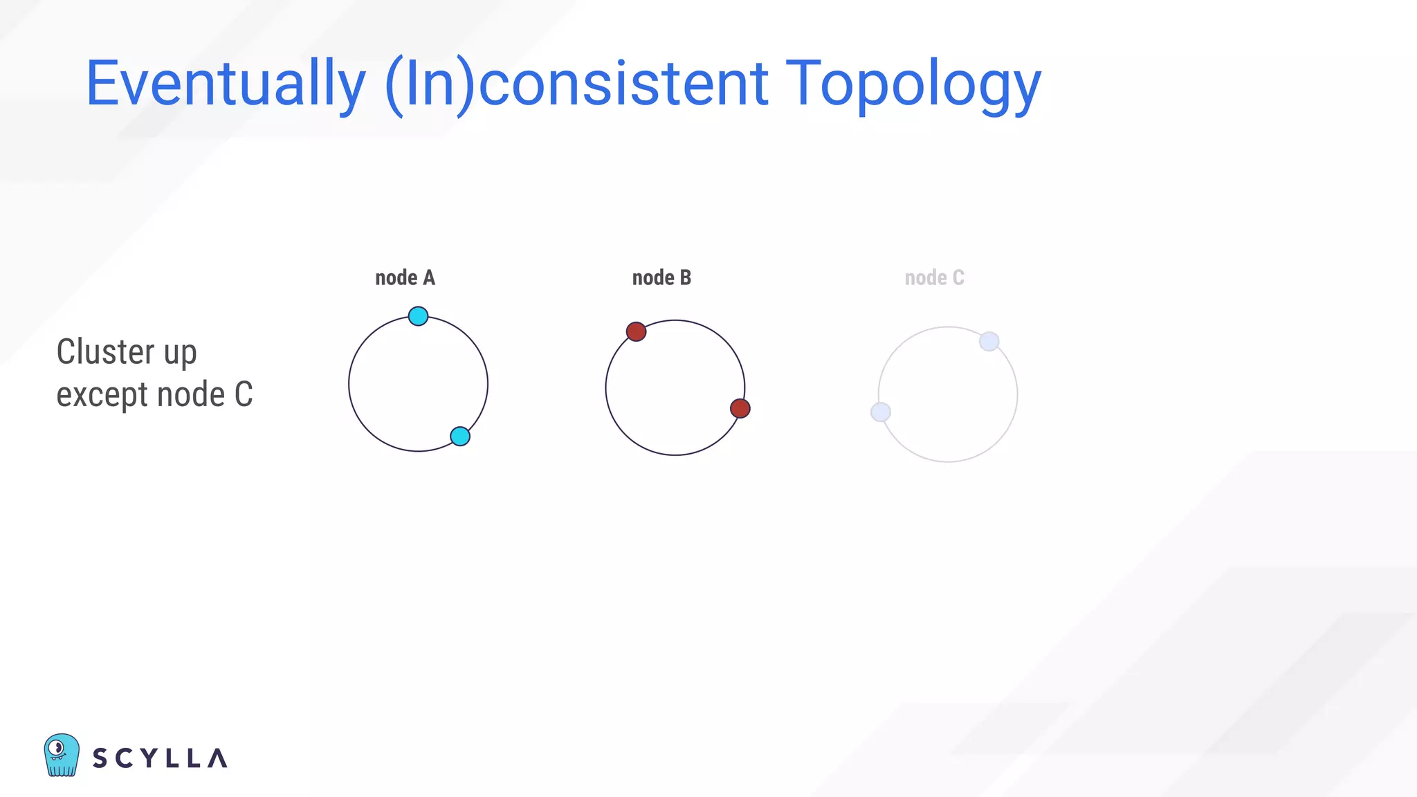 Eventually (In)consistent Topology
node A node B node C
Cluster up
except node C
 