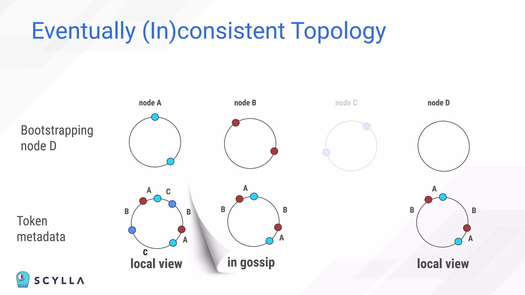 Eventually (In)consistent Topology
node A node B node C
Token
metadata
node D
A
B
A
B
Bootstrapping
node D
A
C
B
C
A
B
A
B
A
B
local view local view
in gossip
 