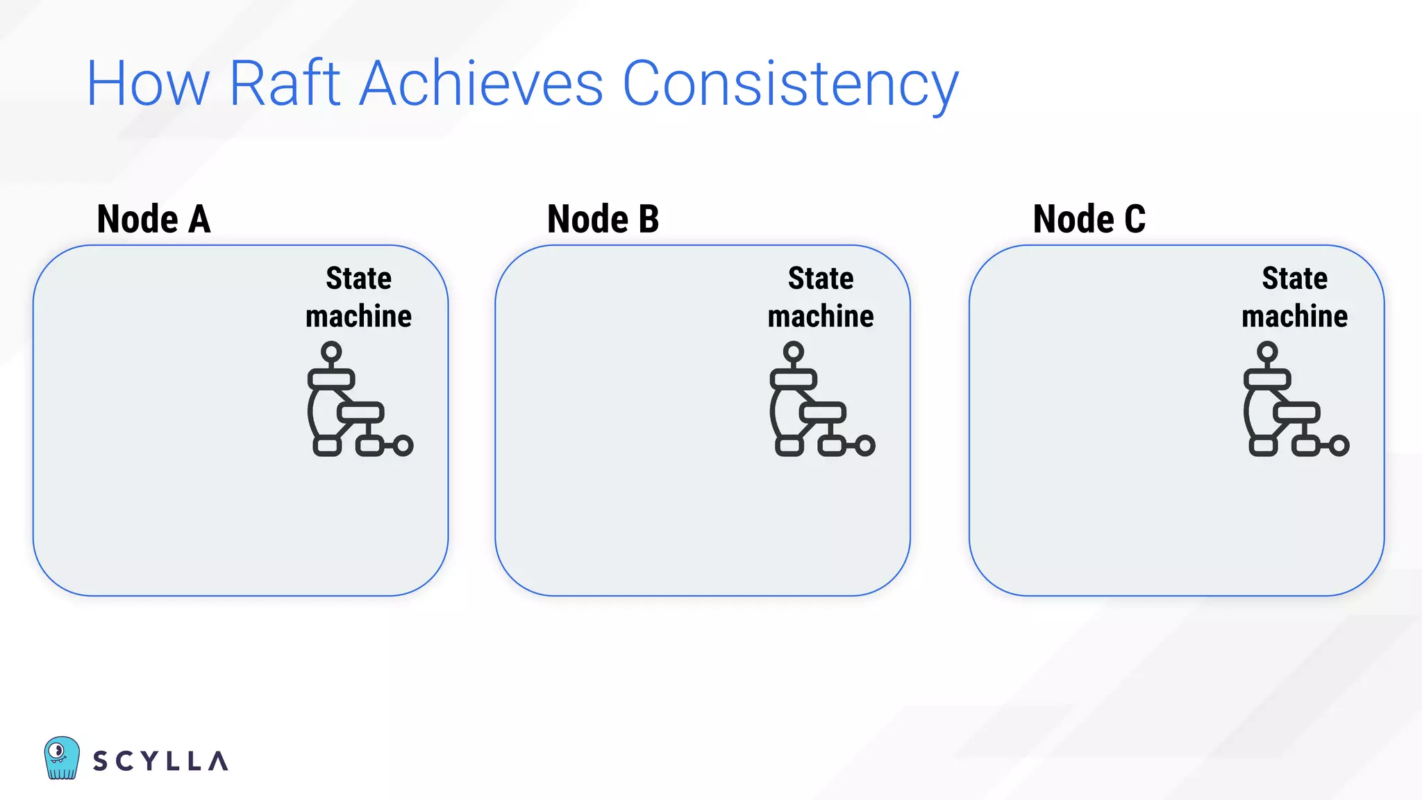 How Raft Achieves Consistency
State
machine
State
machine
State
machine
Node A Node B Node C
 