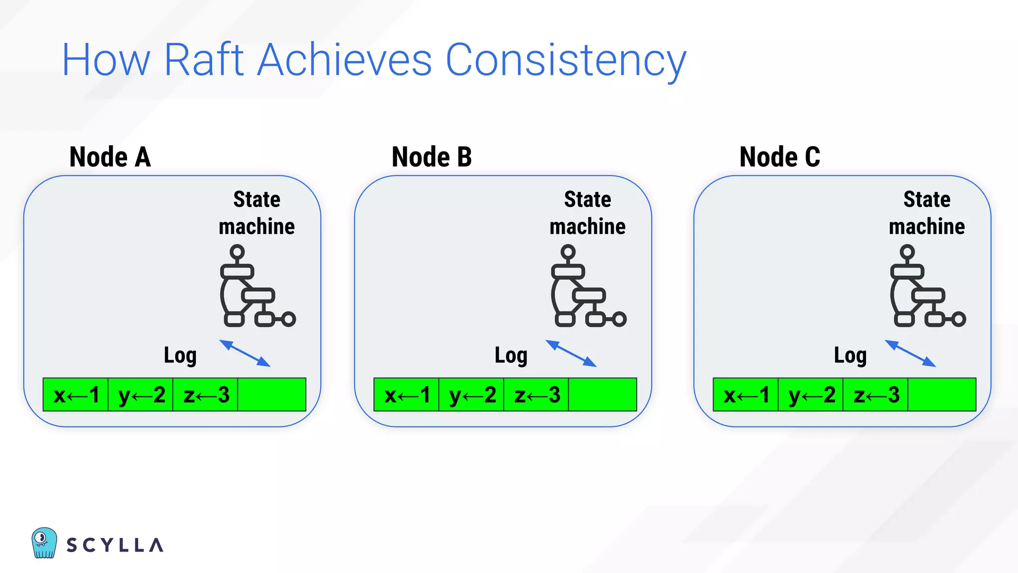 How Raft Achieves Consistency
State
machine
Log
x←1 y←2 z←3
State
machine
Log
x←1 y←2 z←3
State
machine
Log
x←1 y←2 z←3
Node A Node B Node C
 