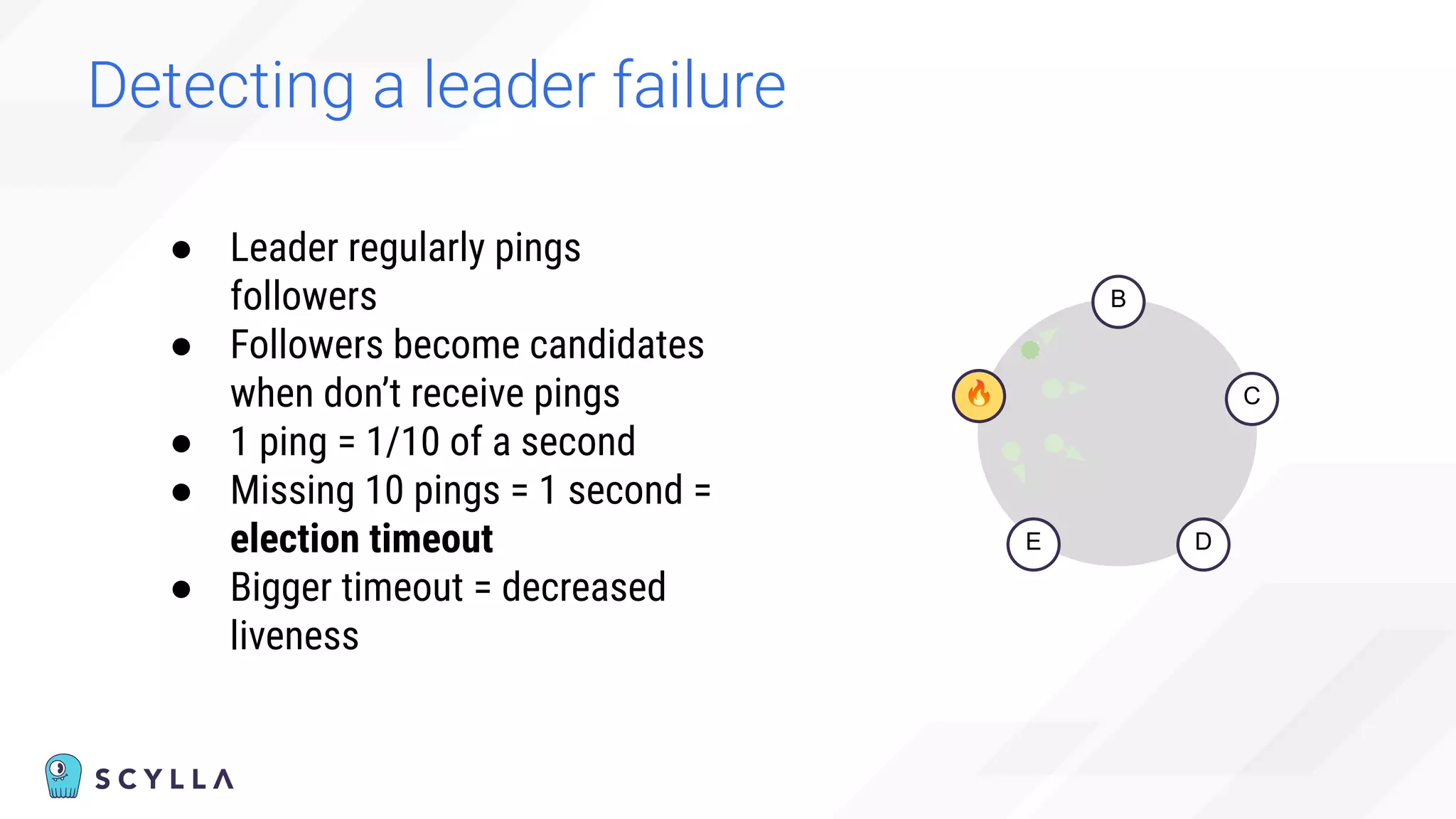 Detecting a leader failure
🔥
B
C
D
E
��
��
��
��
● Leader regularly pings
followers
● Followers become candidates
when don’t receive pings
● 1 ping = 1/10 of a second
● Missing 10 pings = 1 second =
election timeout
● Bigger timeout = decreased
liveness
 