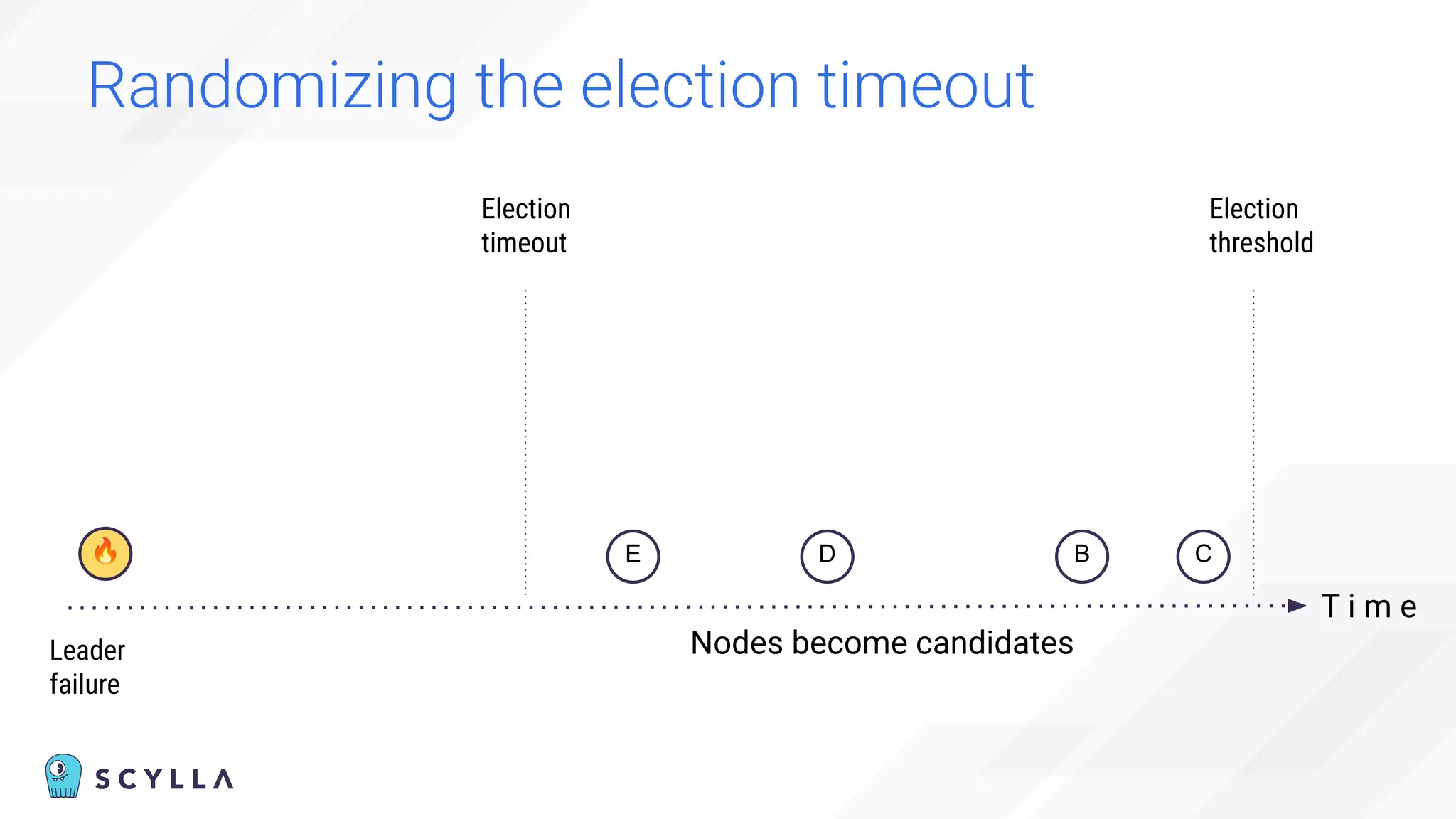 Randomizing the election timeout
T i m e
🔥
Election
timeout
Election
threshold
E D B C
Nodes become candidates
Leader
failure
 