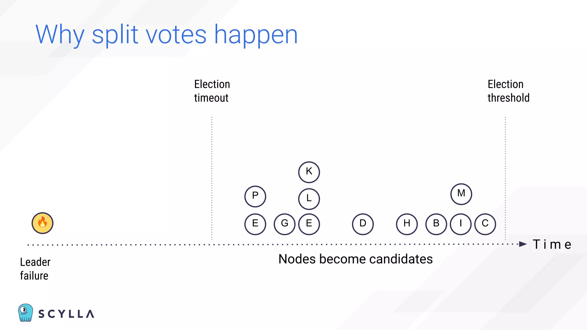 Why split votes happen
T i m e
🔥
Election
timeout
Election
threshold
E
P
B C
Nodes become candidates
Leader
failure
G D I
E H
L
K
M
 
